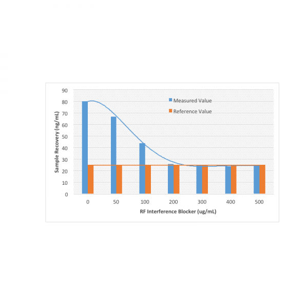 Rheumatoid Factor Interference Blocker Antibodies Molecular Depot