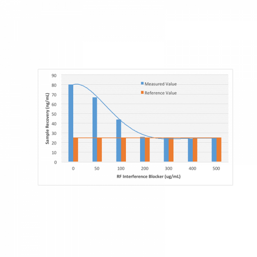 Rheumatoid Factor Interference Blocker Antibodies Molecular Depot