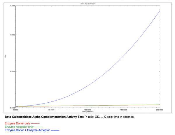 Alpha Complementation Kit (β-Galactosidase) – Complete Split-Enzyme ...