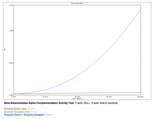Alpha Complementation Kit Beta-galactosidase Research Kits Molecular Depot