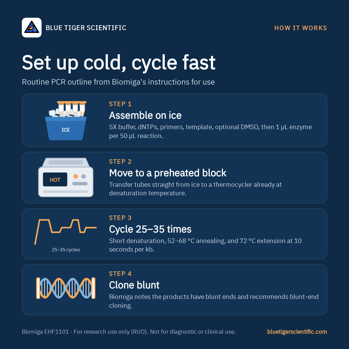 Four-step PCR workflow for Biomiga Express Hi Fi DNA Polymerase: assemble on ice, transfer to a preheated thermocycler, run 25–35 cycles with 10 s per kb extension, clone the blunt-end product