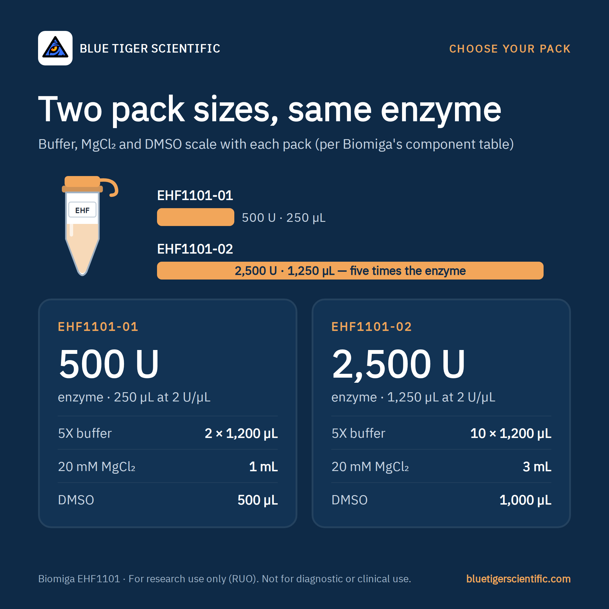 Pack comparison for EHF1101-01 (500 U, 250 µL) and EHF1101-02 (2,500 U, 1,250 µL) with buffer, MgCl₂ and DMSO volumes