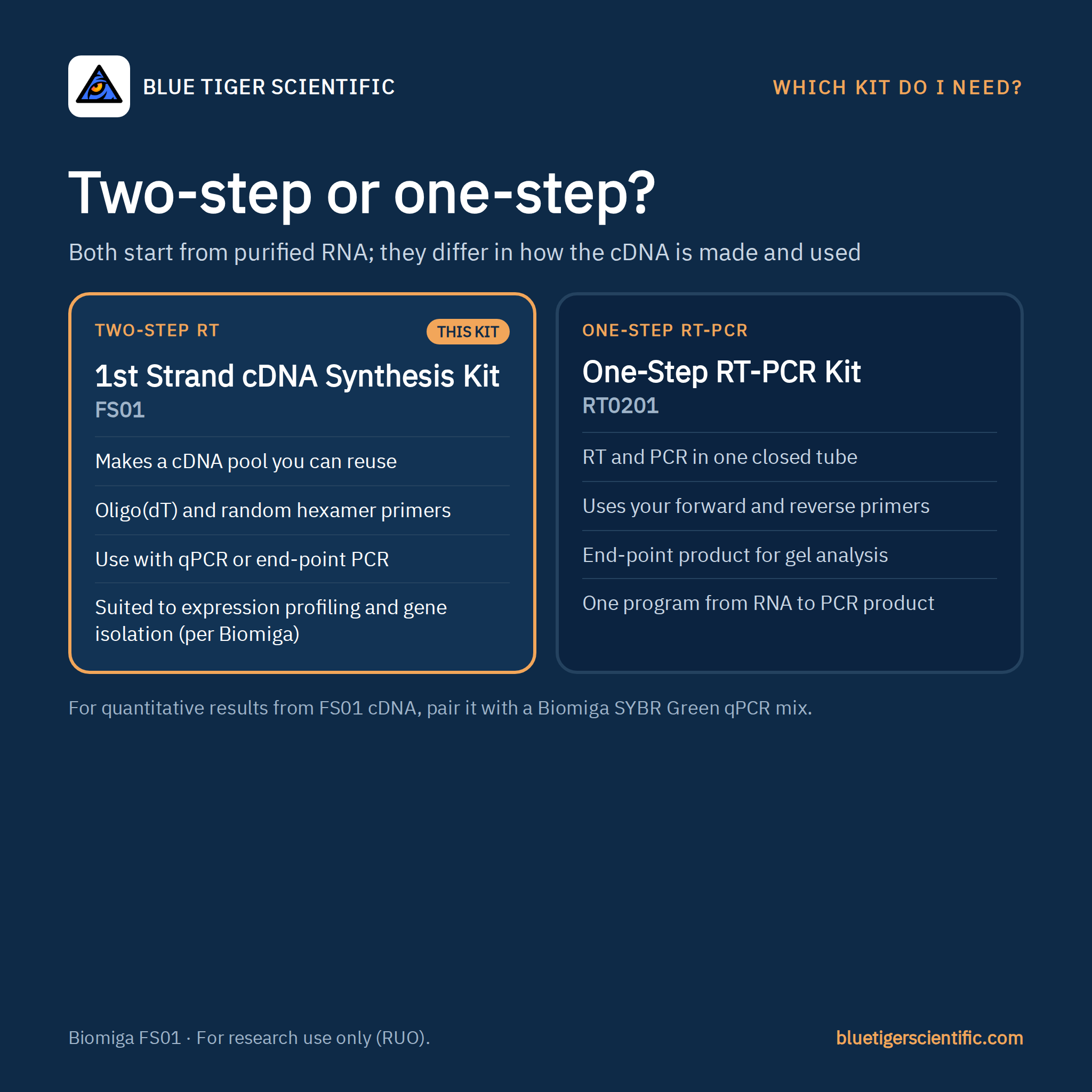 Biomiga 1st Strand cDNA Synthesis Kit, Oligo(dT) & Hexamer (FS01) cDNA Synthesis Kits Biomiga