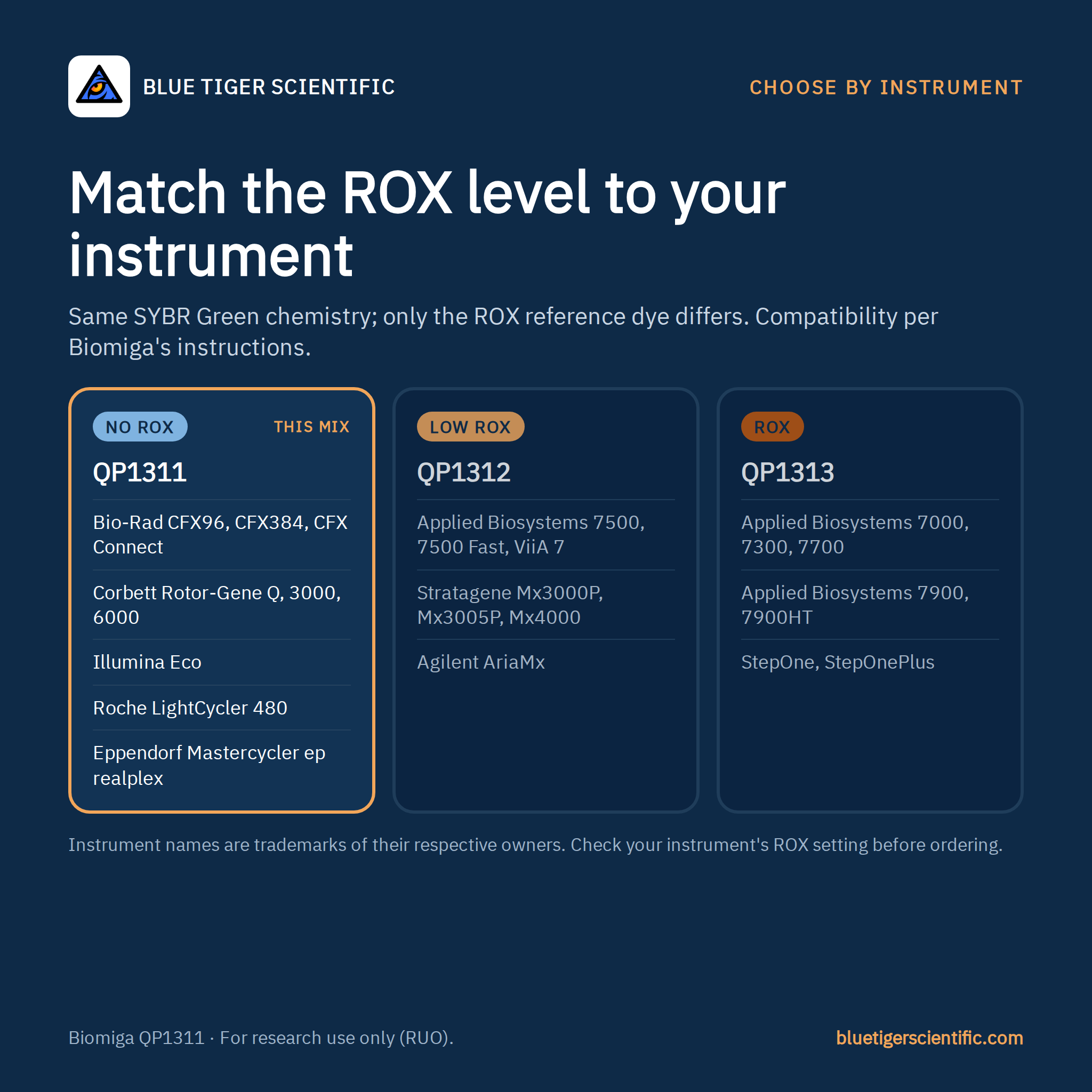 Biomiga 2X SYBR Green qPCR Master Mix, No ROX, Hot Start (QP1311) qPCR Master Mixes Biomiga