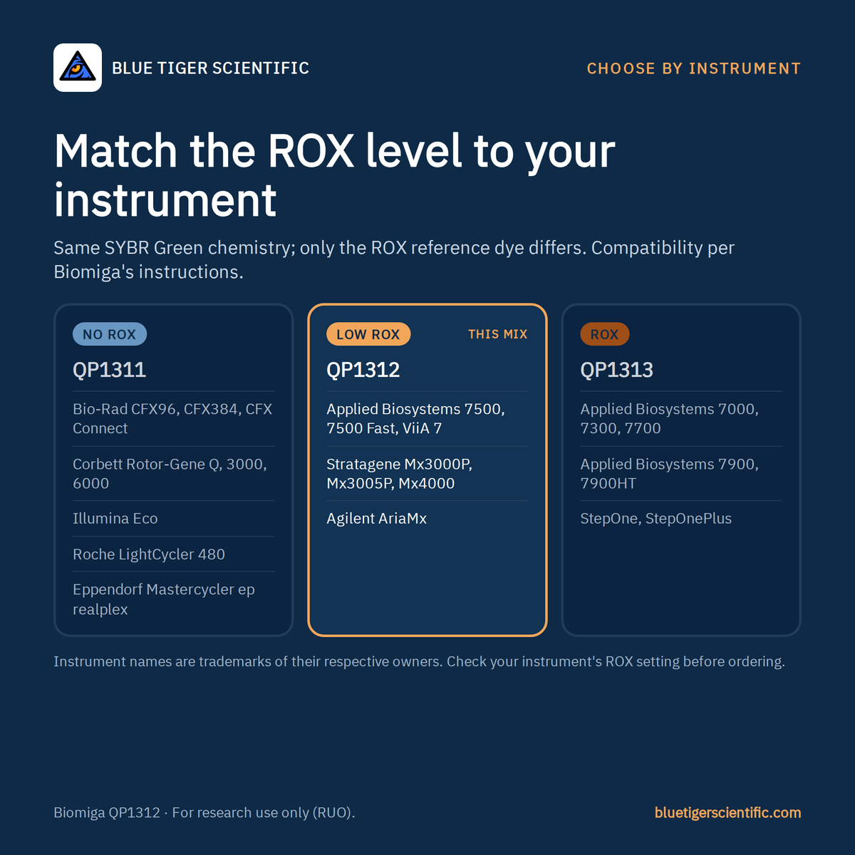 Biomiga 2X SYBR Green qPCR Master Mix, Low ROX, Hot Start (QP1312) qPCR Master Mixes Biomiga