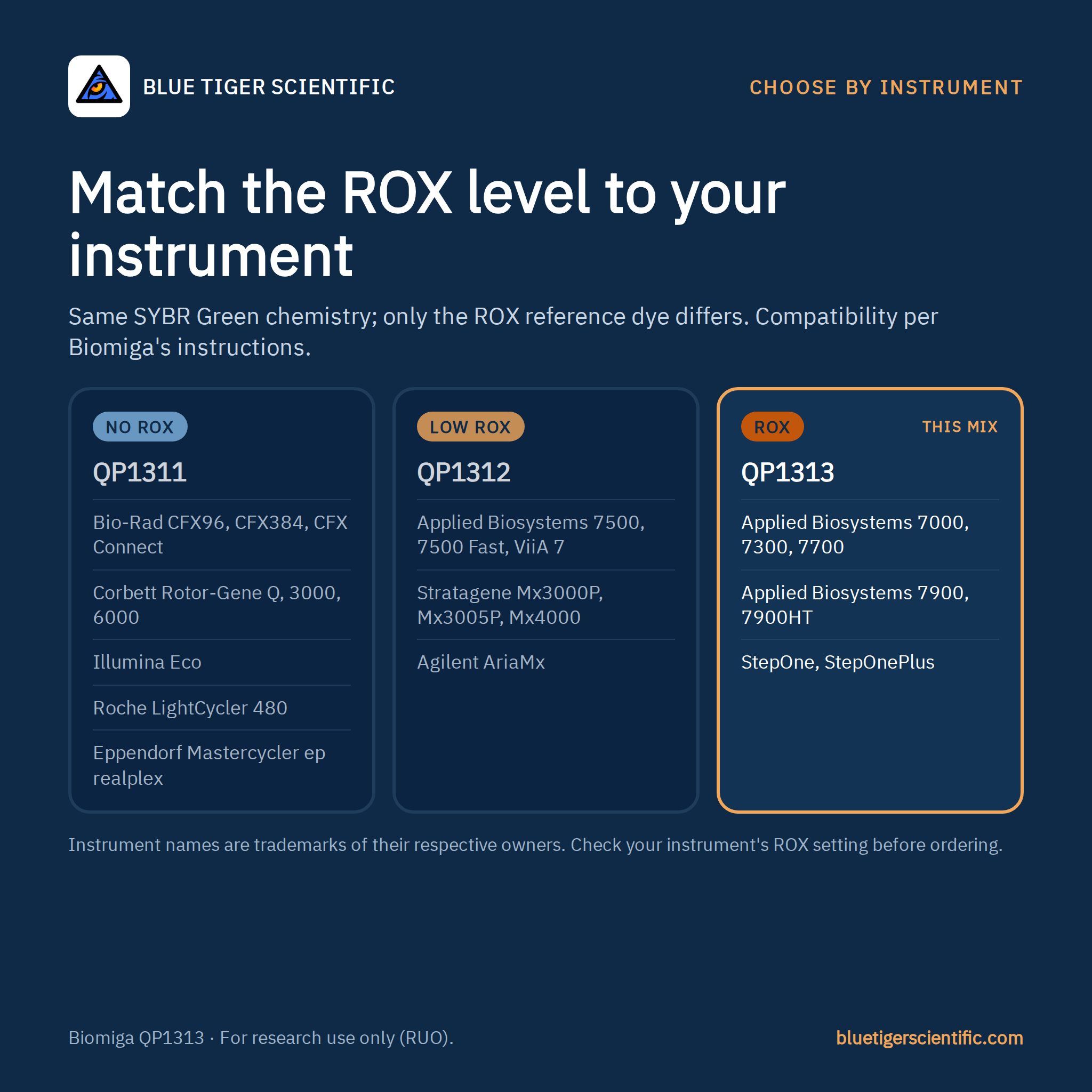 Biomiga 2X SYBR Green qPCR Master Mix, ROX, Hot Start (QP1313) qPCR Master Mixes Biomiga