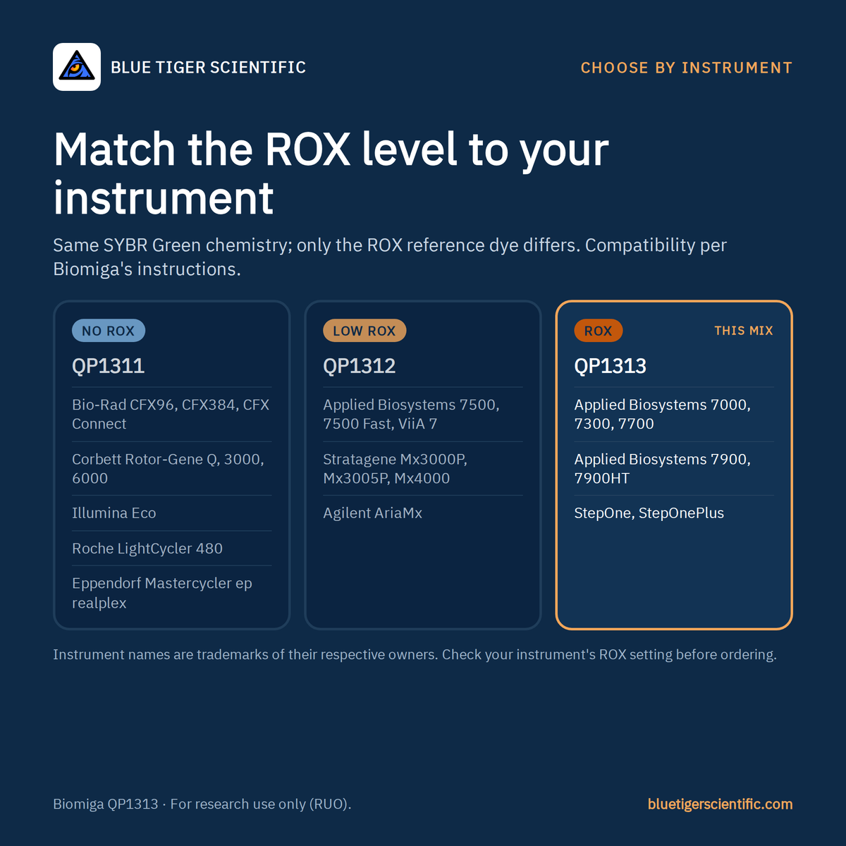 Biomiga 2X SYBR Green qPCR Master Mix, ROX, Hot Start (QP1313) qPCR Master Mixes Biomiga