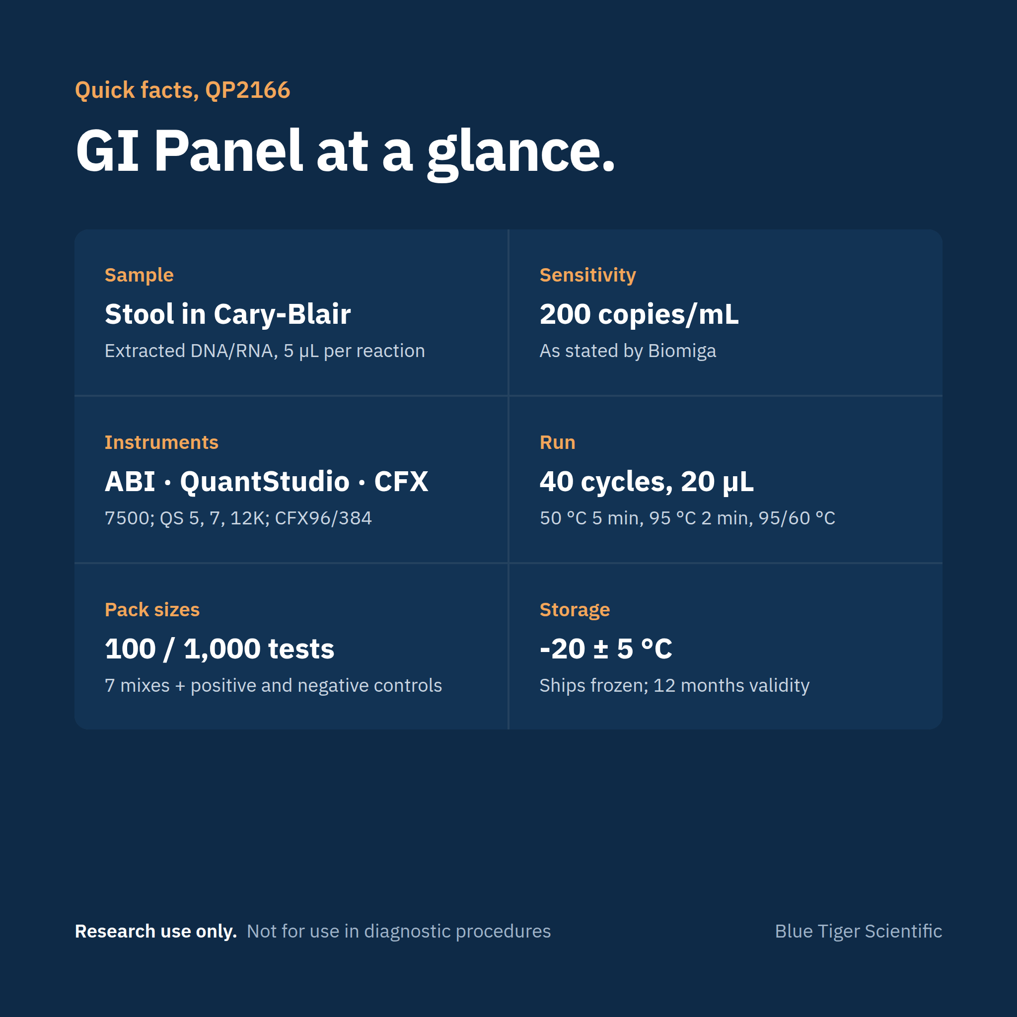 Biomiga GI Panel Real-Time PCR Detection Kit, 20 Pathogens (QP2166), RUO Real-Time PCR Detection Kits Biomiga