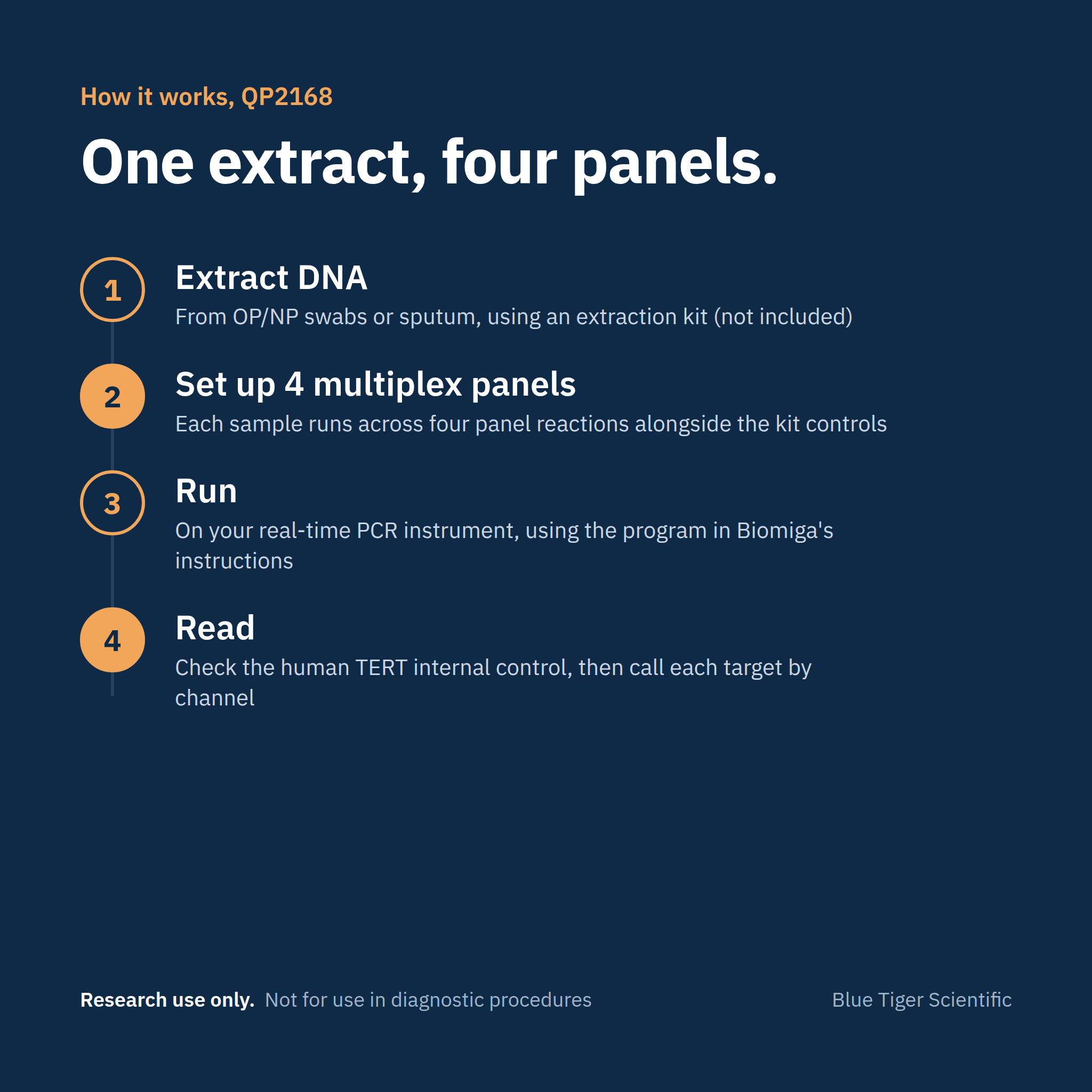 Biomiga Pneumonia Panel Real-Time PCR Detection Kit, 13 Bacteria (QP2168), RUO Real-Time PCR Detection Kits Biomiga