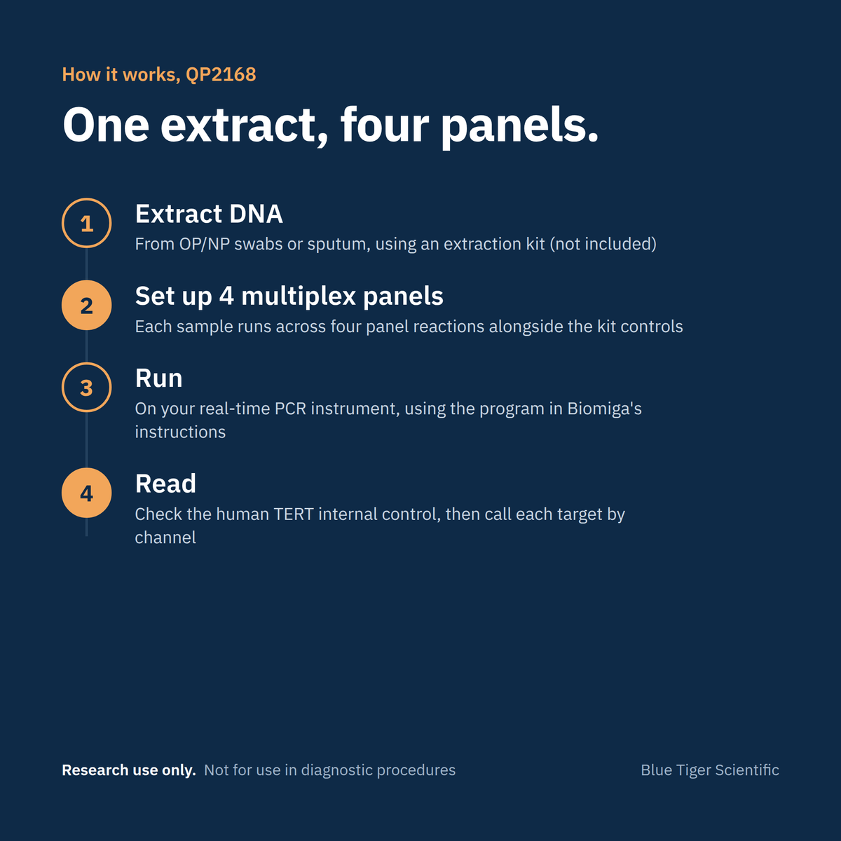 Biomiga Pneumonia Panel Real-Time PCR Detection Kit, 13 Bacteria (QP2168), RUO Real-Time PCR Detection Kits Biomiga