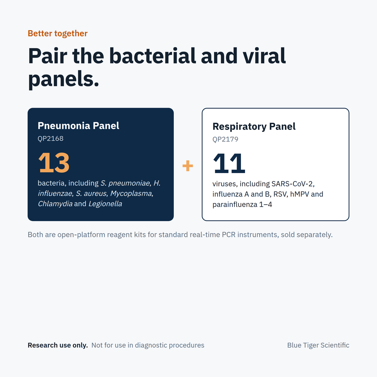 Biomiga Pneumonia Panel Real-Time PCR Detection Kit, 13 Bacteria (QP2168), RUO Real-Time PCR Detection Kits Biomiga
