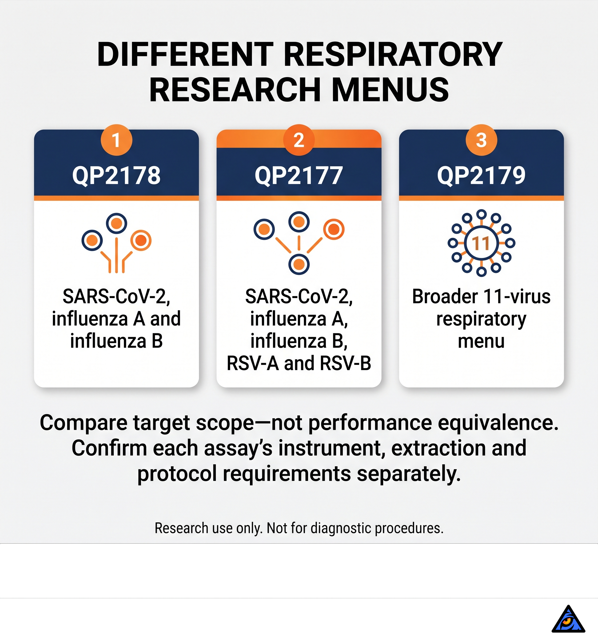 Compare respiratory research target scope of Biomiga QP2178, QP2177 and QP2179