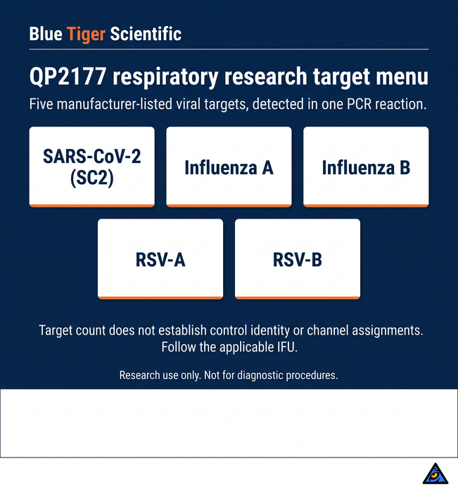 QP2177 research target menu: SARS-CoV-2, influenza A, influenza B, RSV-A and RSV-B