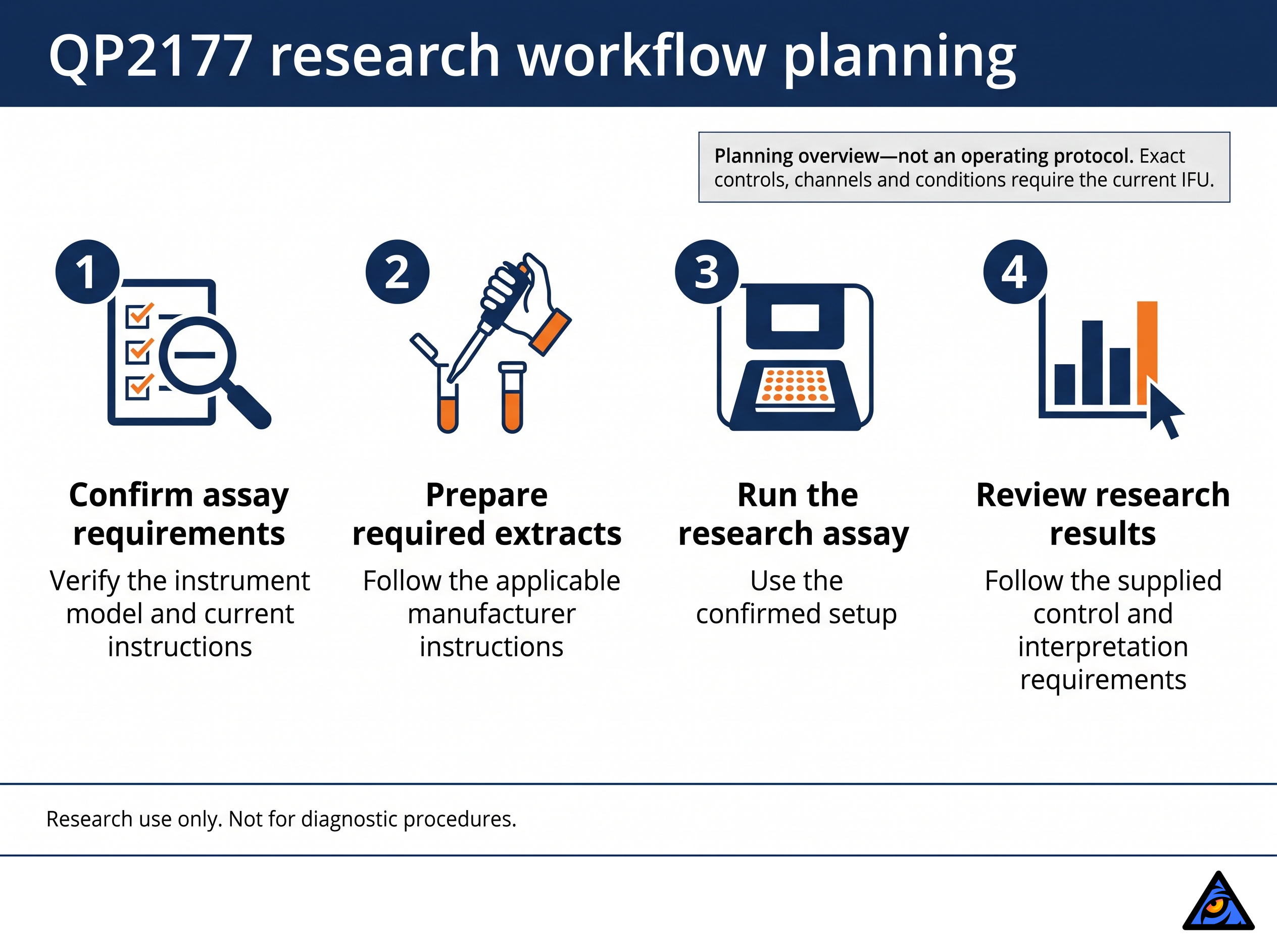 QP2177 high-level research workflow: confirm requirements, prepare extracts, run assay and review results