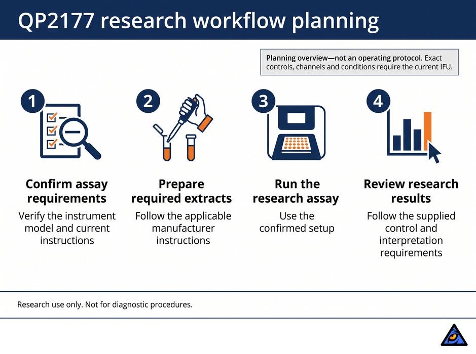 QP2177 high-level research workflow: confirm requirements, prepare extracts, run assay and review results