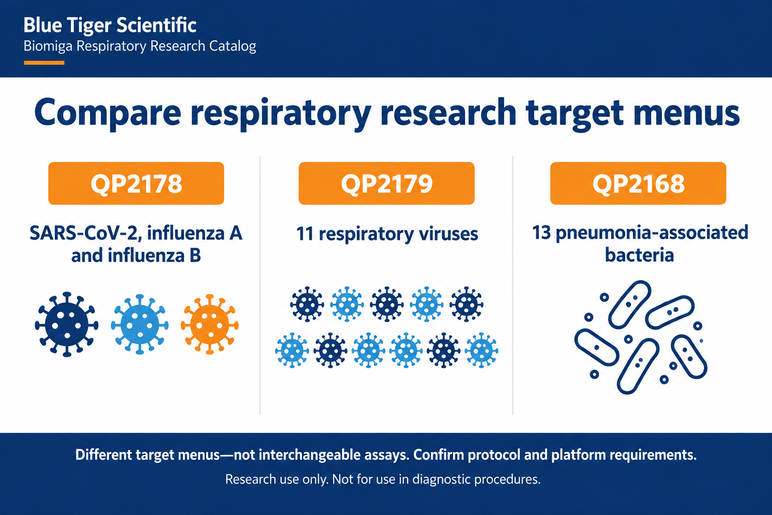 Biomiga QP2178 SARS-CoV-2 & Flu A/B RT-PCR Research Kit Research PCR assay reagents Biomiga