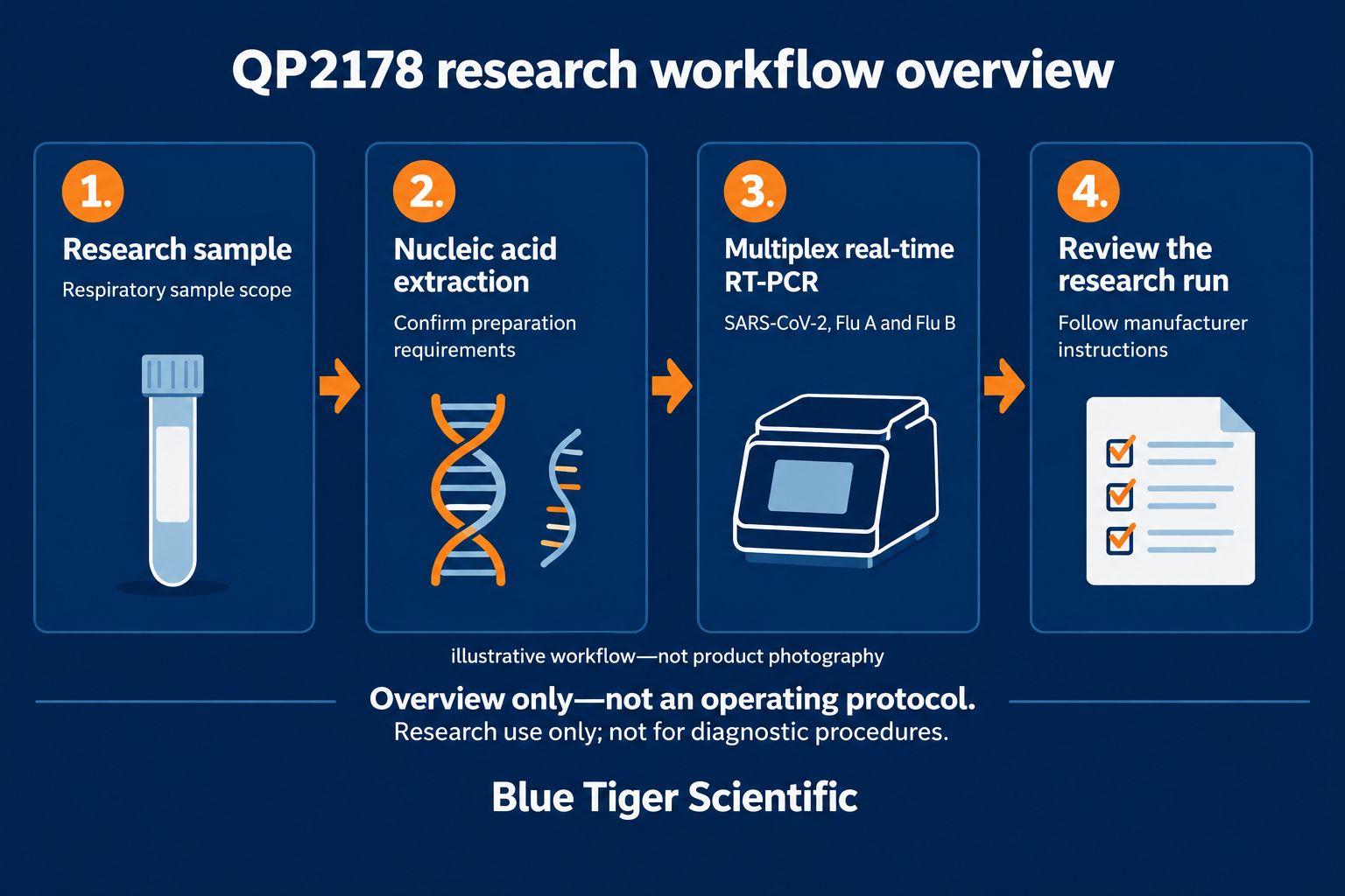 Biomiga QP2178 SARS-CoV-2 & Flu A/B RT-PCR Research Kit Research PCR assay reagents Biomiga