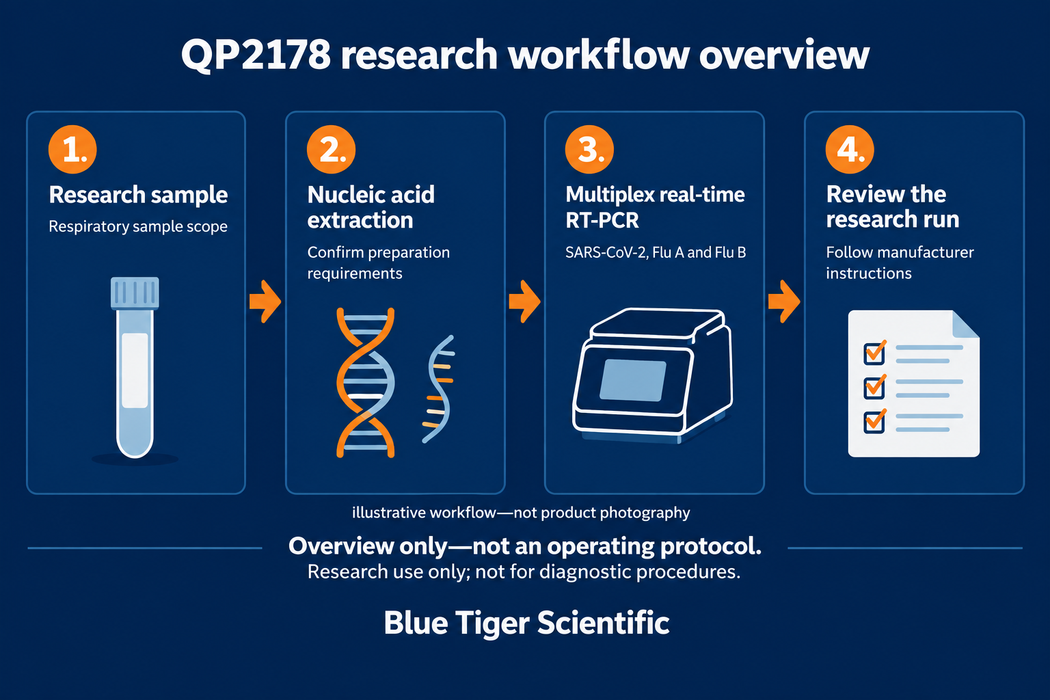 Biomiga QP2178 SARS-CoV-2 & Flu A/B RT-PCR Research Kit Research PCR assay reagents Biomiga