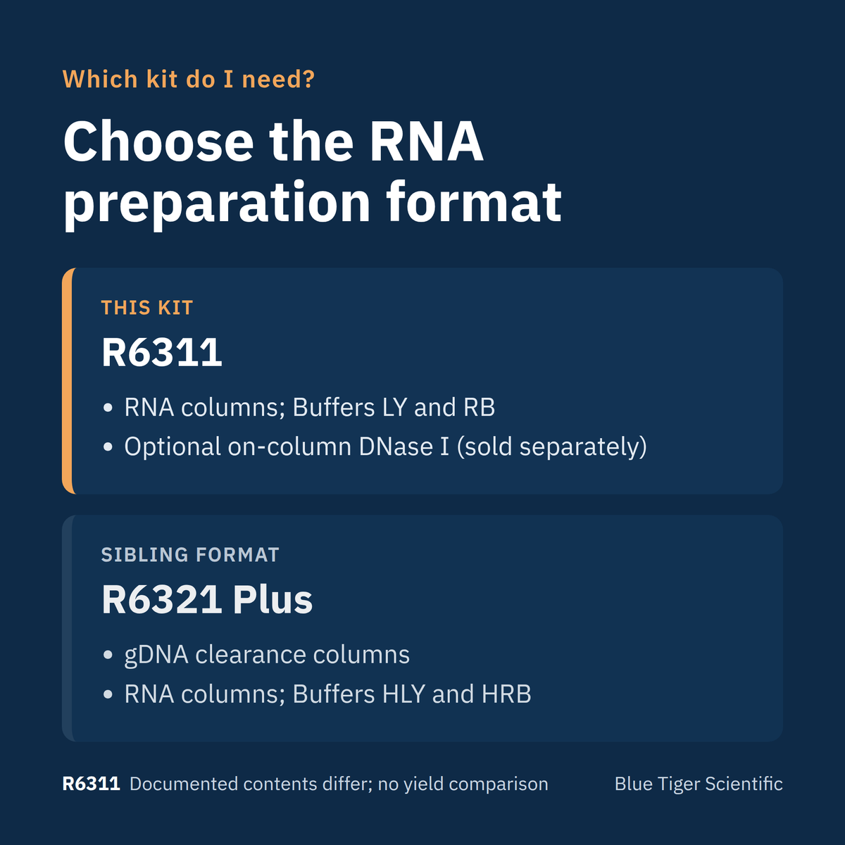 Kit chooser: R6311 with RNA columns and optional DNase I versus R6321 Plus with gDNA clearance columns