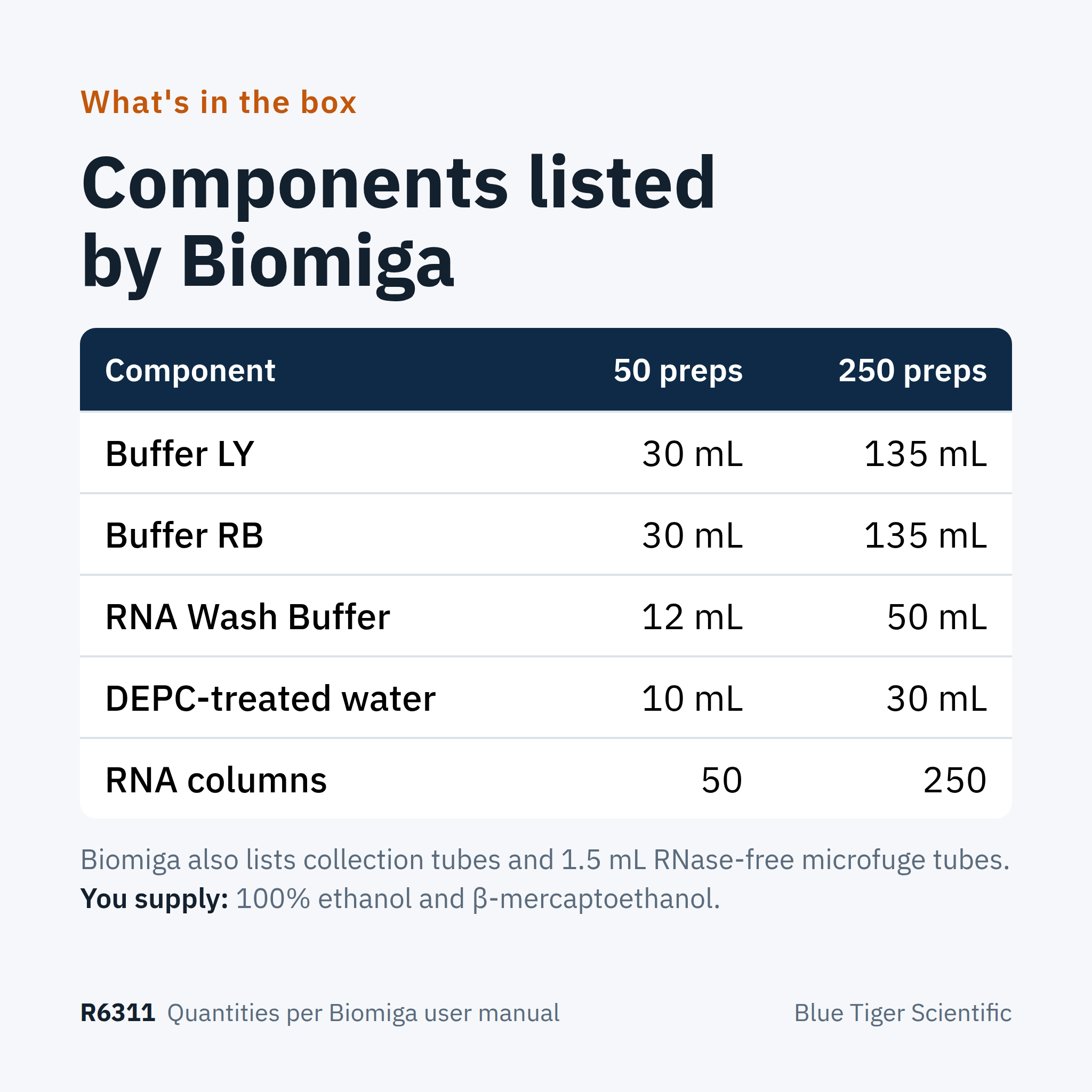 R6311 components for 50-prep and 250-prep kits: Buffer LY, Buffer RB, RNA Wash Buffer, DEPC-treated water, RNA columns