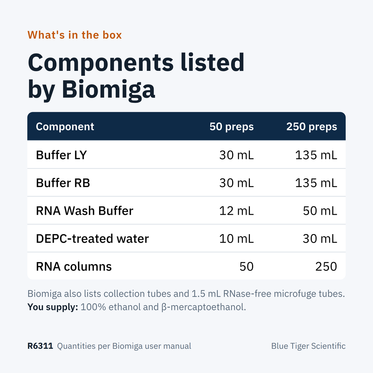 R6311 components for 50-prep and 250-prep kits: Buffer LY, Buffer RB, RNA Wash Buffer, DEPC-treated water, RNA columns