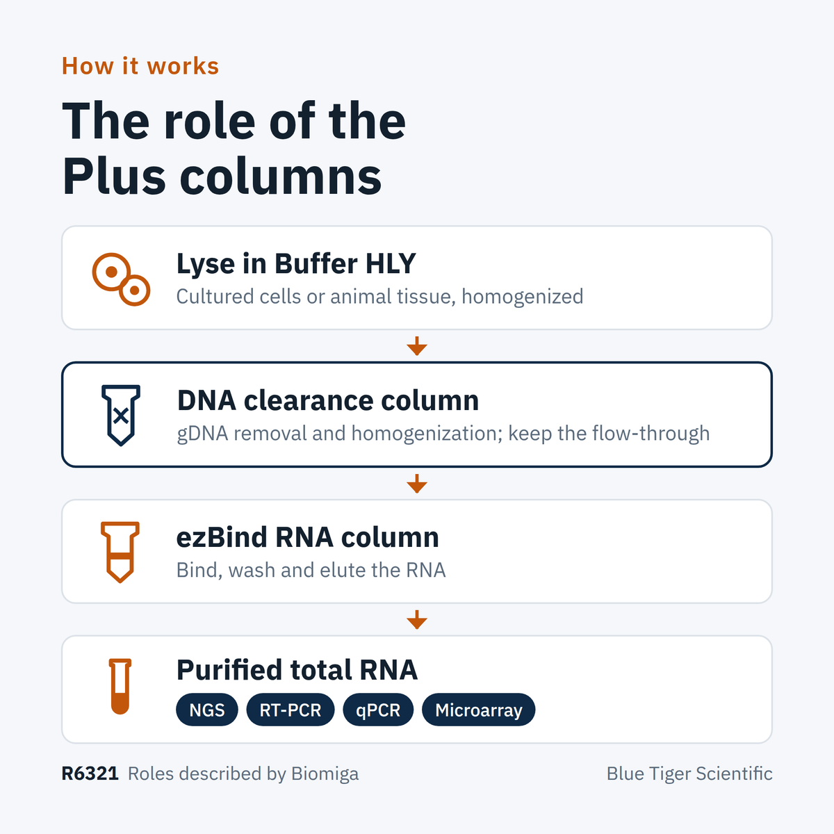 R6321 workflow: lyse in Buffer HLY, remove genomic DNA on the DNA clearance column, bind and elute on the ezBind RNA column, purified RNA for NGS, RT-PCR, qPCR and microarray
