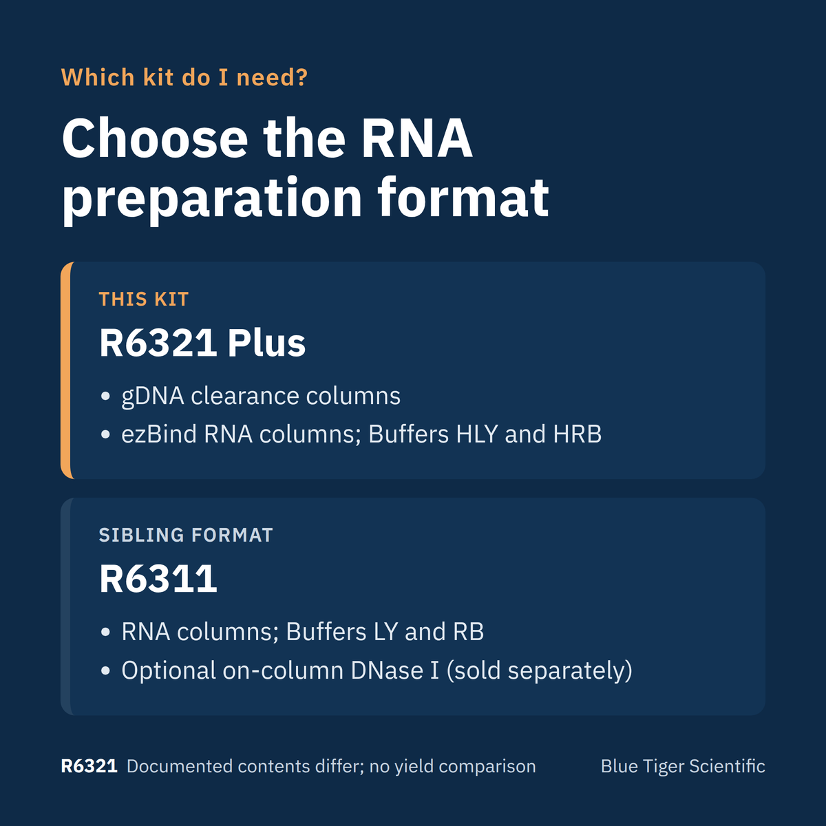 Kit chooser: R6321 Plus with gDNA clearance columns and ezBind RNA columns versus R6311 with RNA columns and optional DNase I