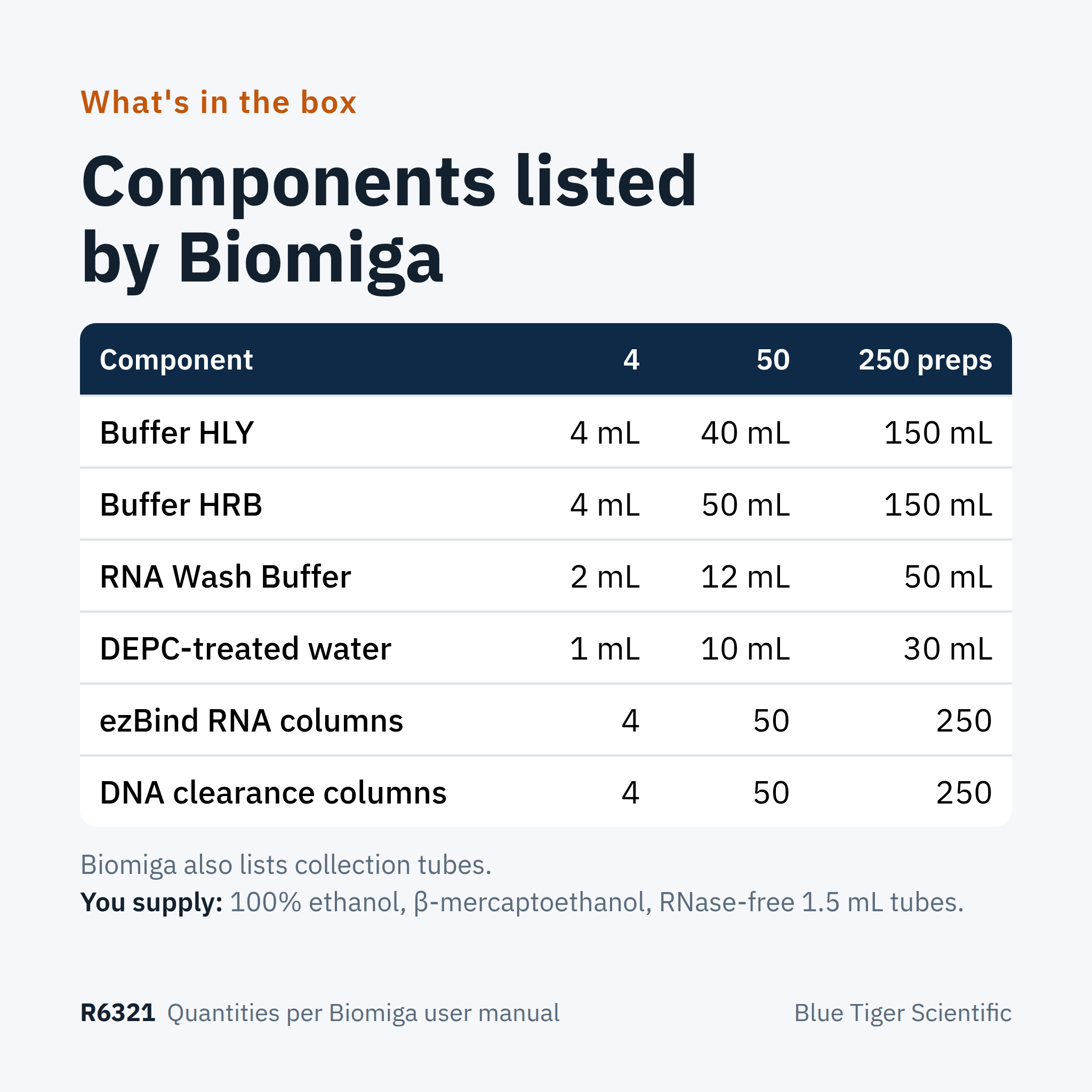 R6321 components for 4, 50 and 250 preps: Buffer HLY, Buffer HRB, RNA Wash Buffer, DEPC-treated water, ezBind RNA columns, DNA clearance columns