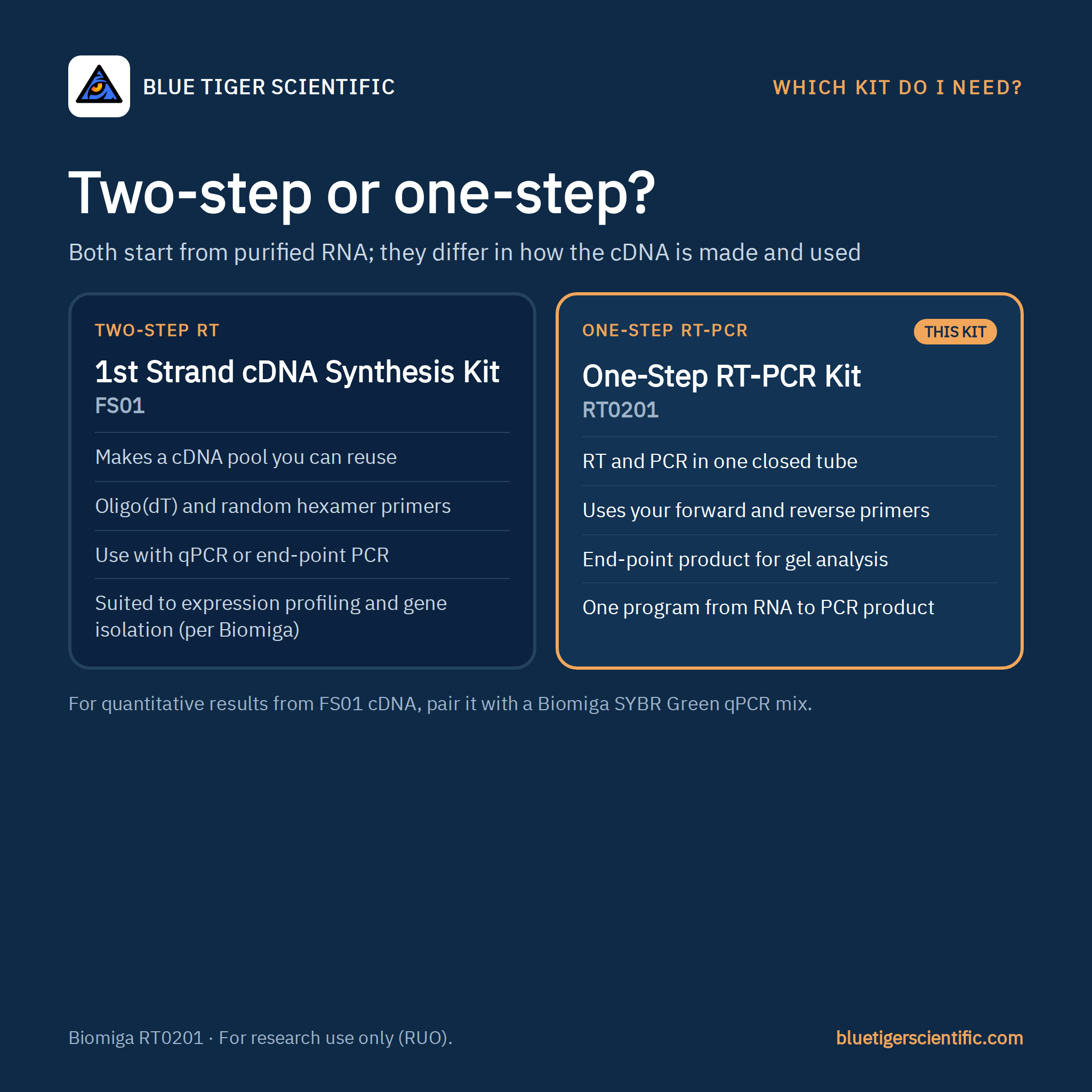 Biomiga One-Step RT-PCR Kit, MMLV RT + Hot-Start Taq (RT0201) RT-PCR Kits Biomiga