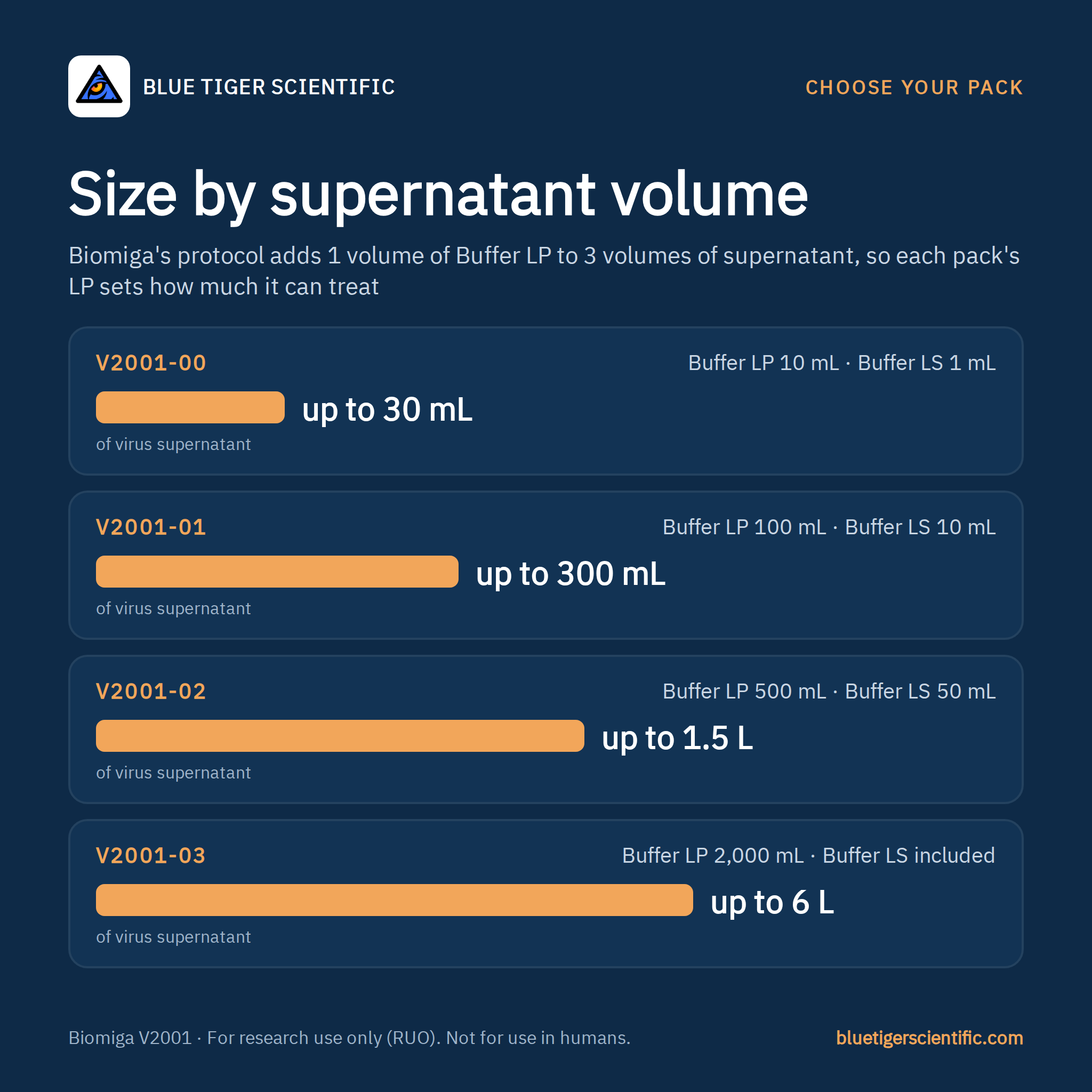 V2001 pack sizes by supernatant capacity: 10 mL treats up to 30 mL, 100 mL up to 300 mL, 500 mL up to 1.5 L, 2,000 mL up to 6 L