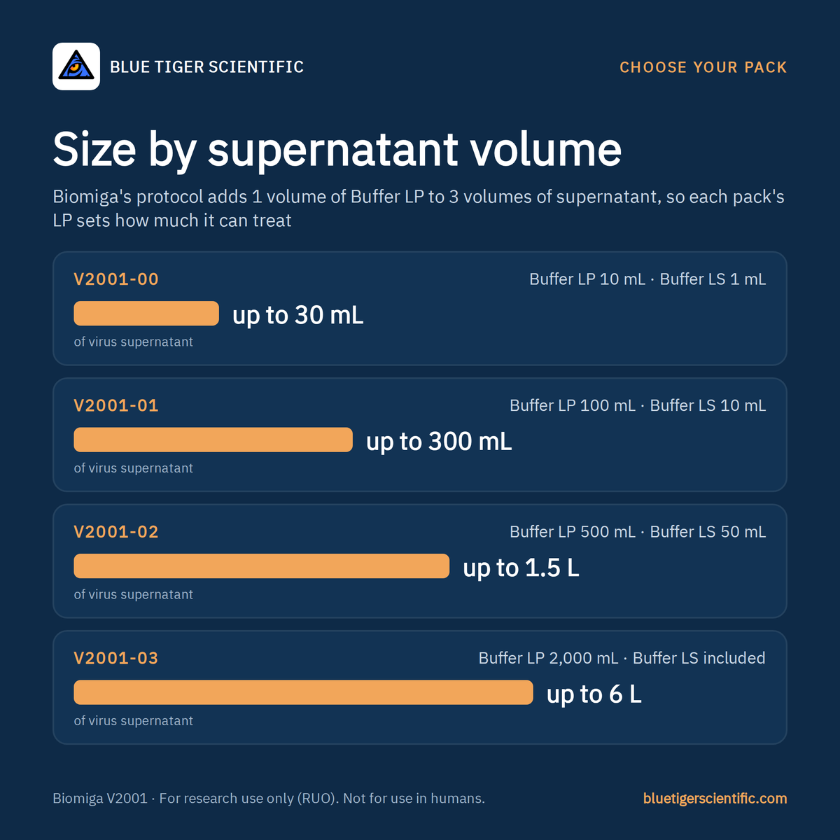 V2001 pack sizes by supernatant capacity: 10 mL treats up to 30 mL, 100 mL up to 300 mL, 500 mL up to 1.5 L, 2,000 mL up to 6 L
