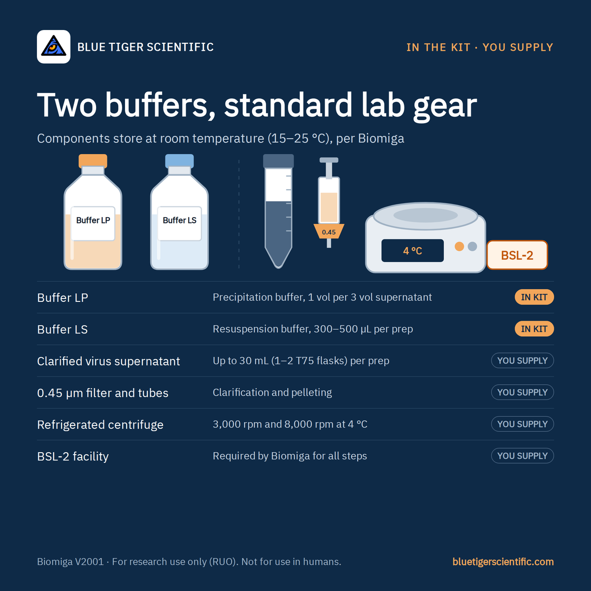 V2001 kit contents, Buffer LP and Buffer LS, and what the user supplies: supernatant, 0.45 µm filter, refrigerated centrifuge, BSL-2 workspace