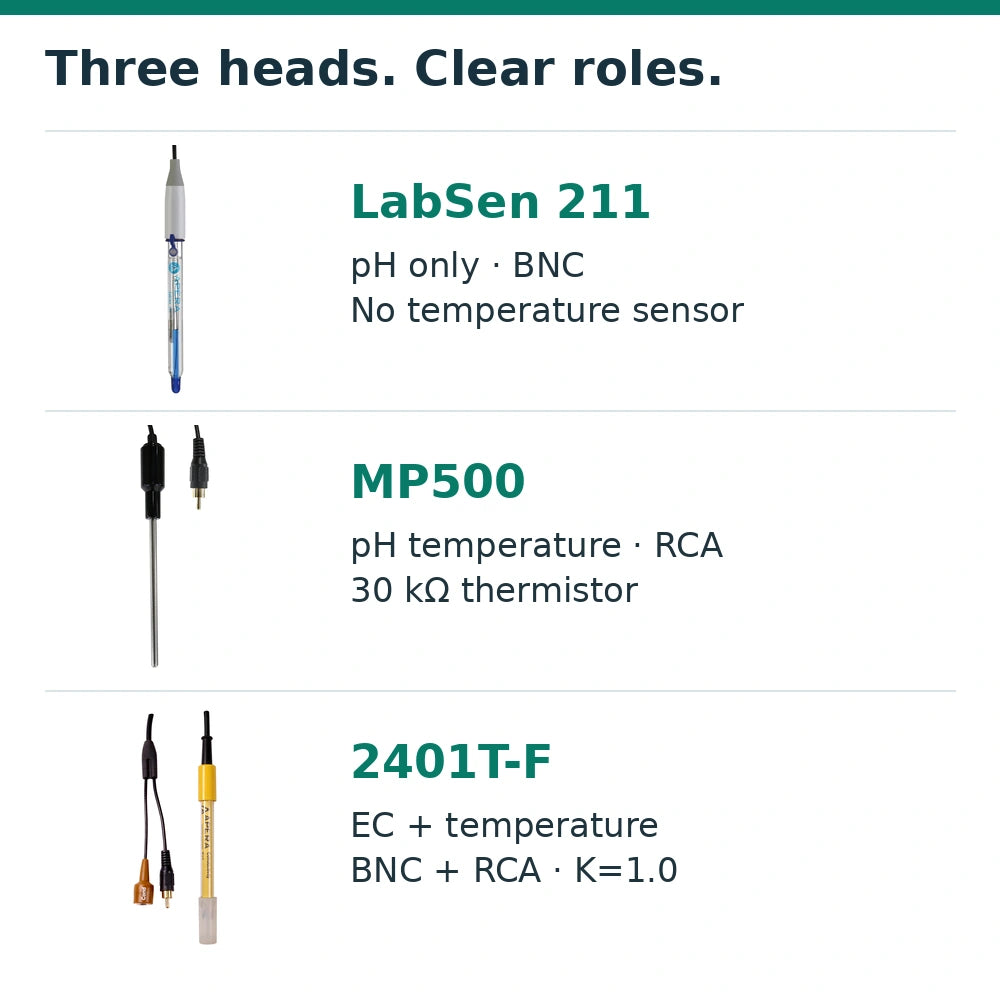 LabSen 211 pH-only electrode, MP500 pH temperature probe and 2401T-F conductivity temperature electrode