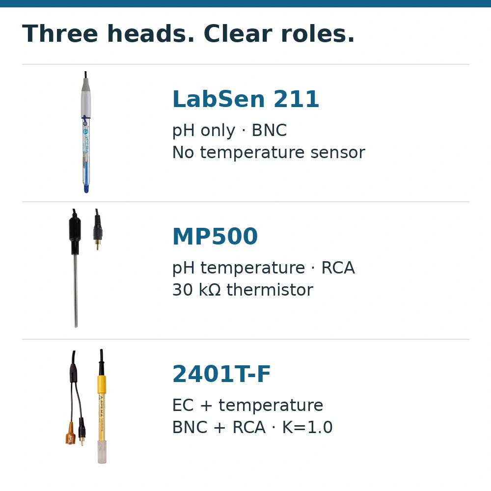 LabSen 211 pH-only electrode, MP500 pH temperature probe and 2401T-F conductivity temperature electrode