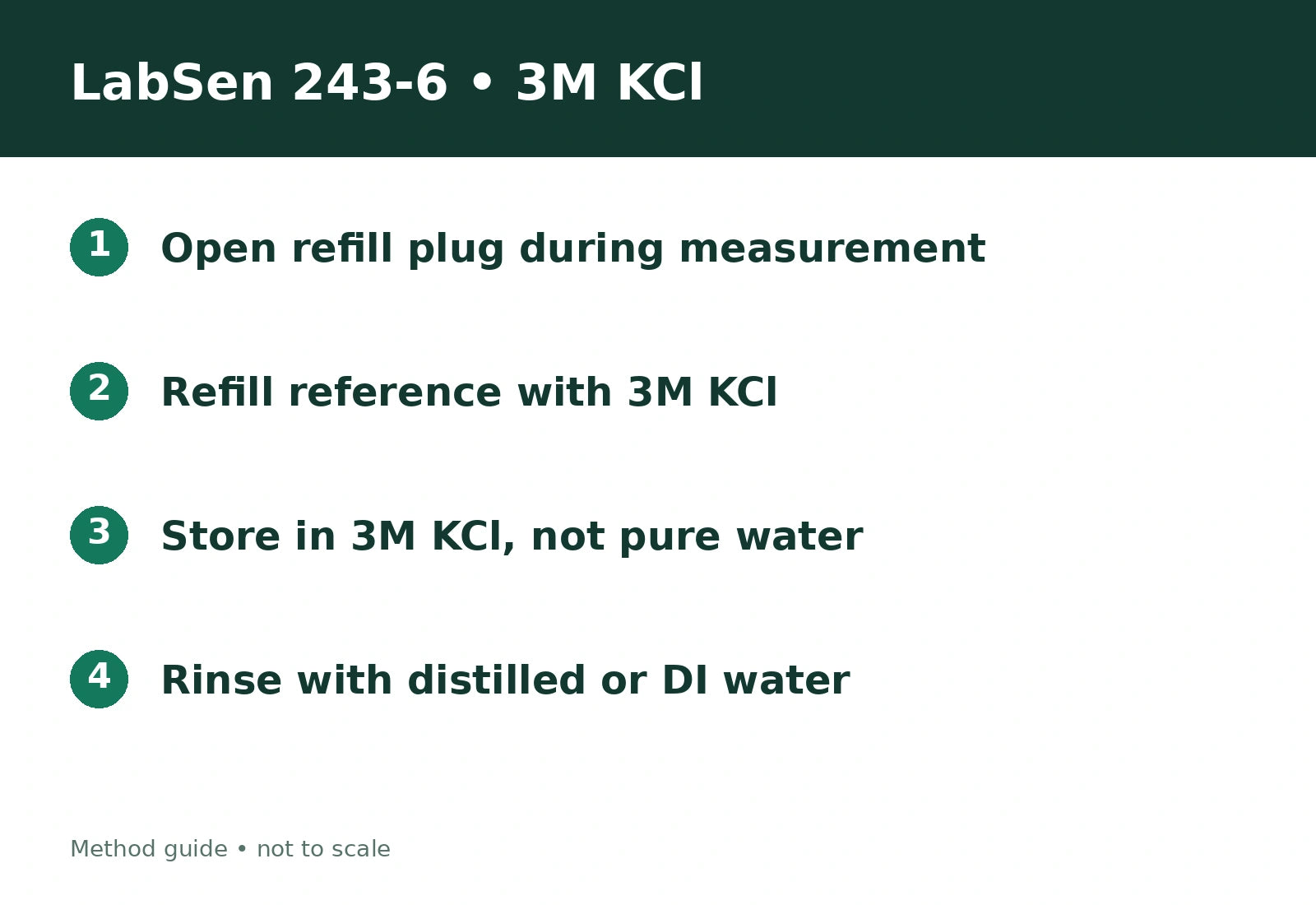 LabSen 243-6 uses 3M KCl for reference refill and storage. Open the refill plug during measurement; use pure water only for rinsing.