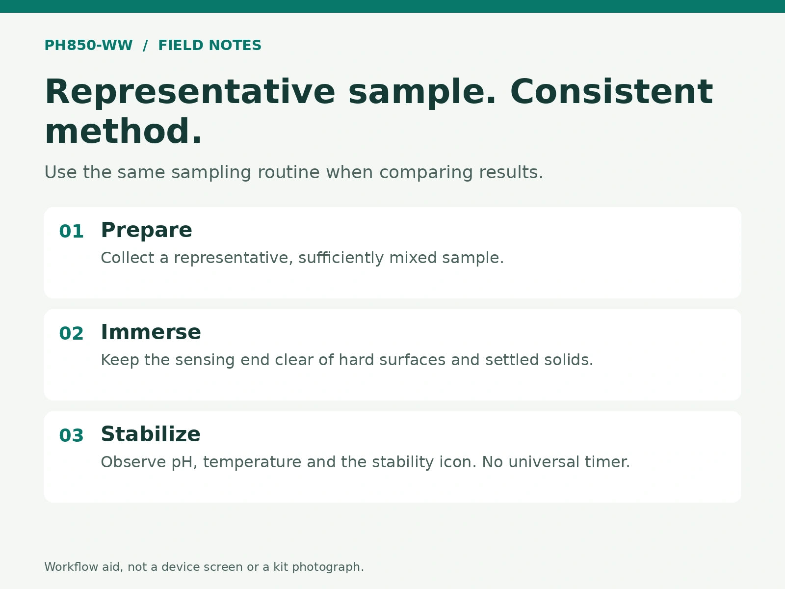 Representative sample. Consistent method.