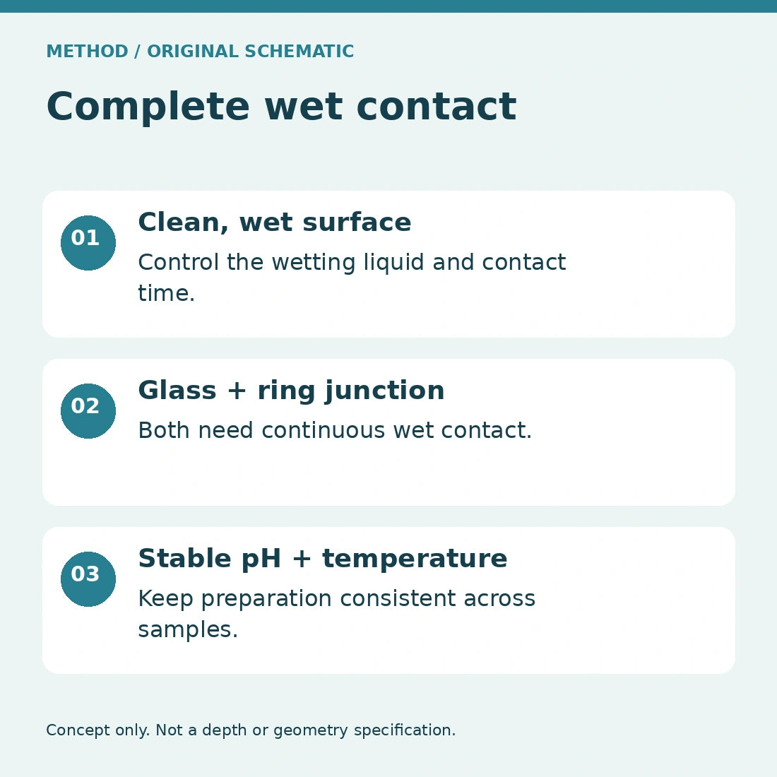 Three-step wet surface and complete face contact workflow