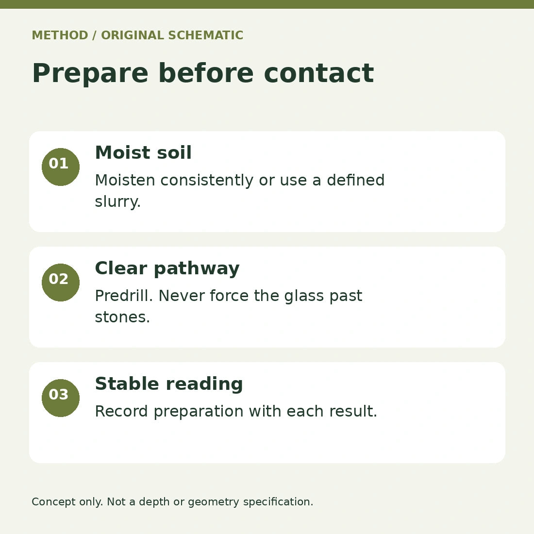 Three-step soil preparation and gentle contact workflow