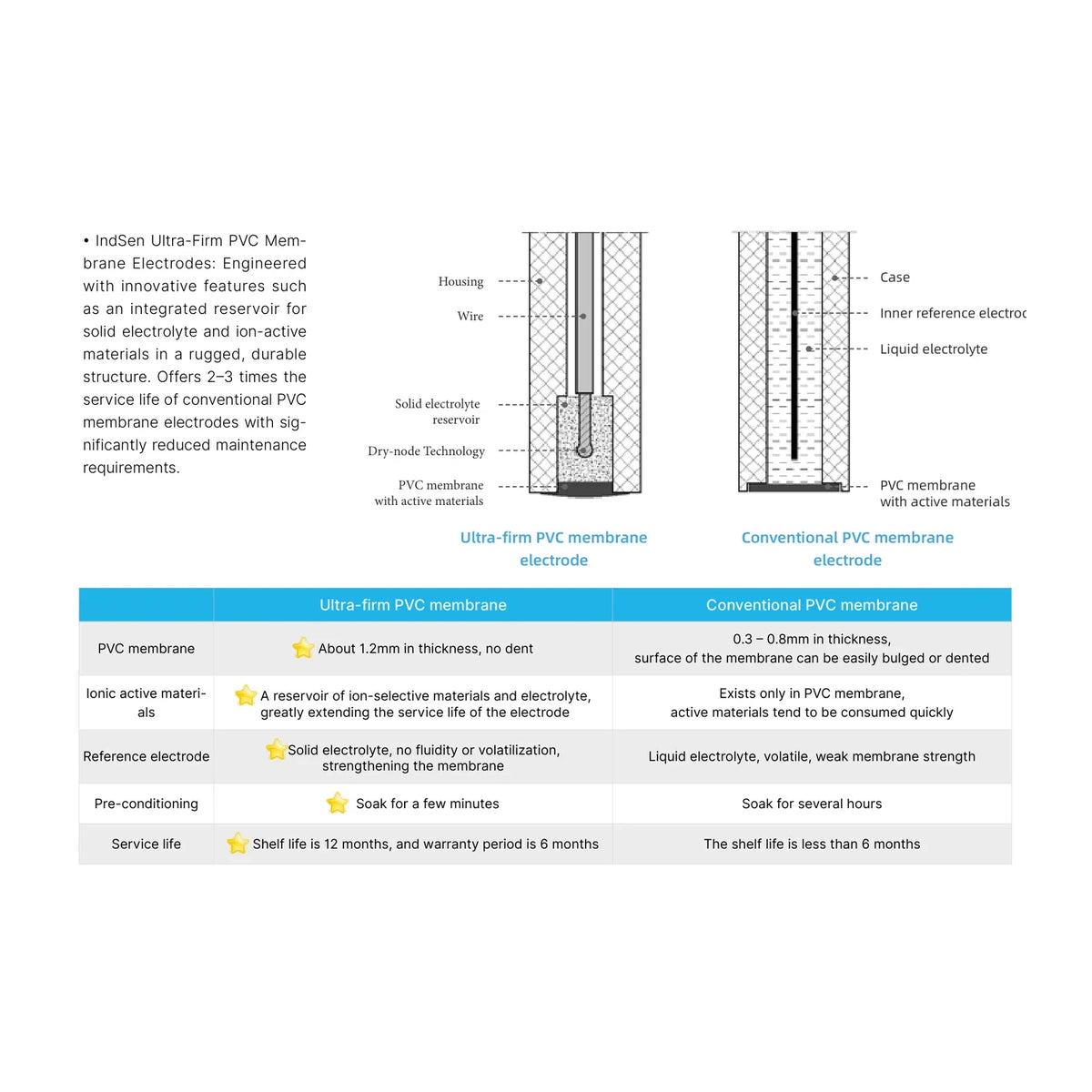 Apera IndSen 2071M-CA-TS Calcium Ion/Temperature Electrode (AI4531) Ion Selective Electrode Apera Instruments