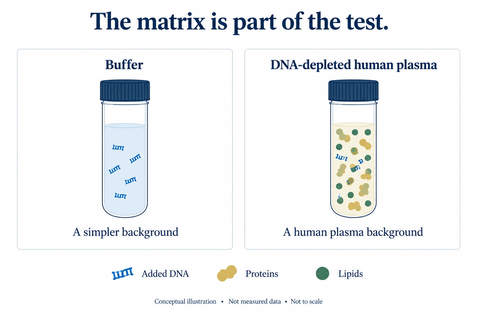 Anchor Molecular DNA-Depleted EDTA Human Plasma Research Plasma Matrix Anchor Molecular