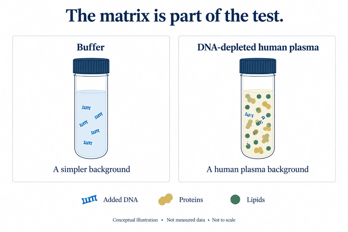 Anchor Molecular DNA-Depleted EDTA Human Plasma Research Plasma Matrix Anchor Molecular