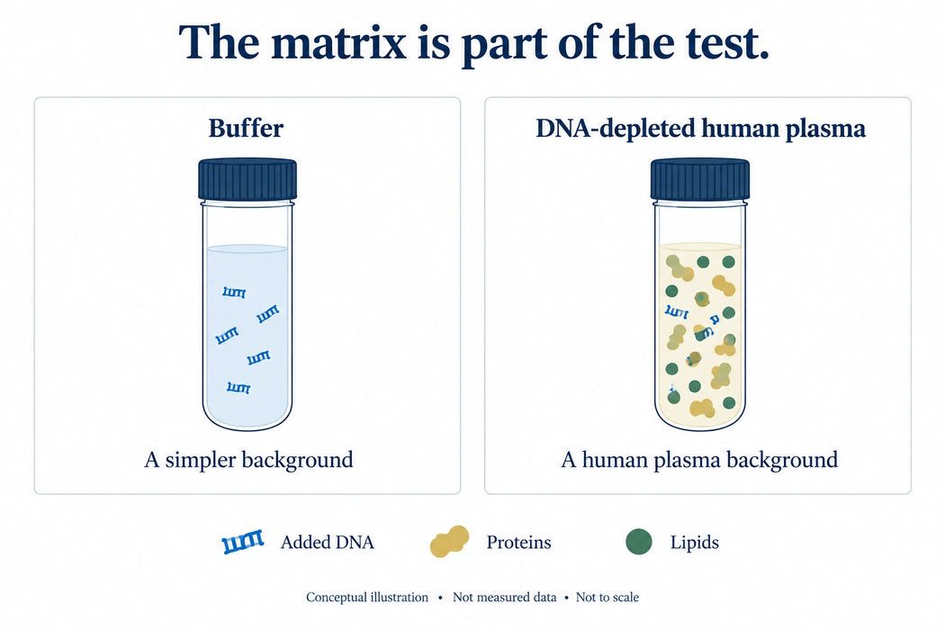 Anchor Molecular DNA-Depleted EDTA Human Plasma Research Plasma Matrix Anchor Molecular