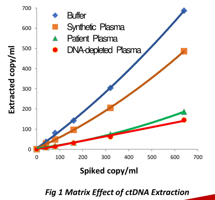 Anchor Molecular DNA-Depleted EDTA Human Plasma Research Plasma Matrix Anchor Molecular