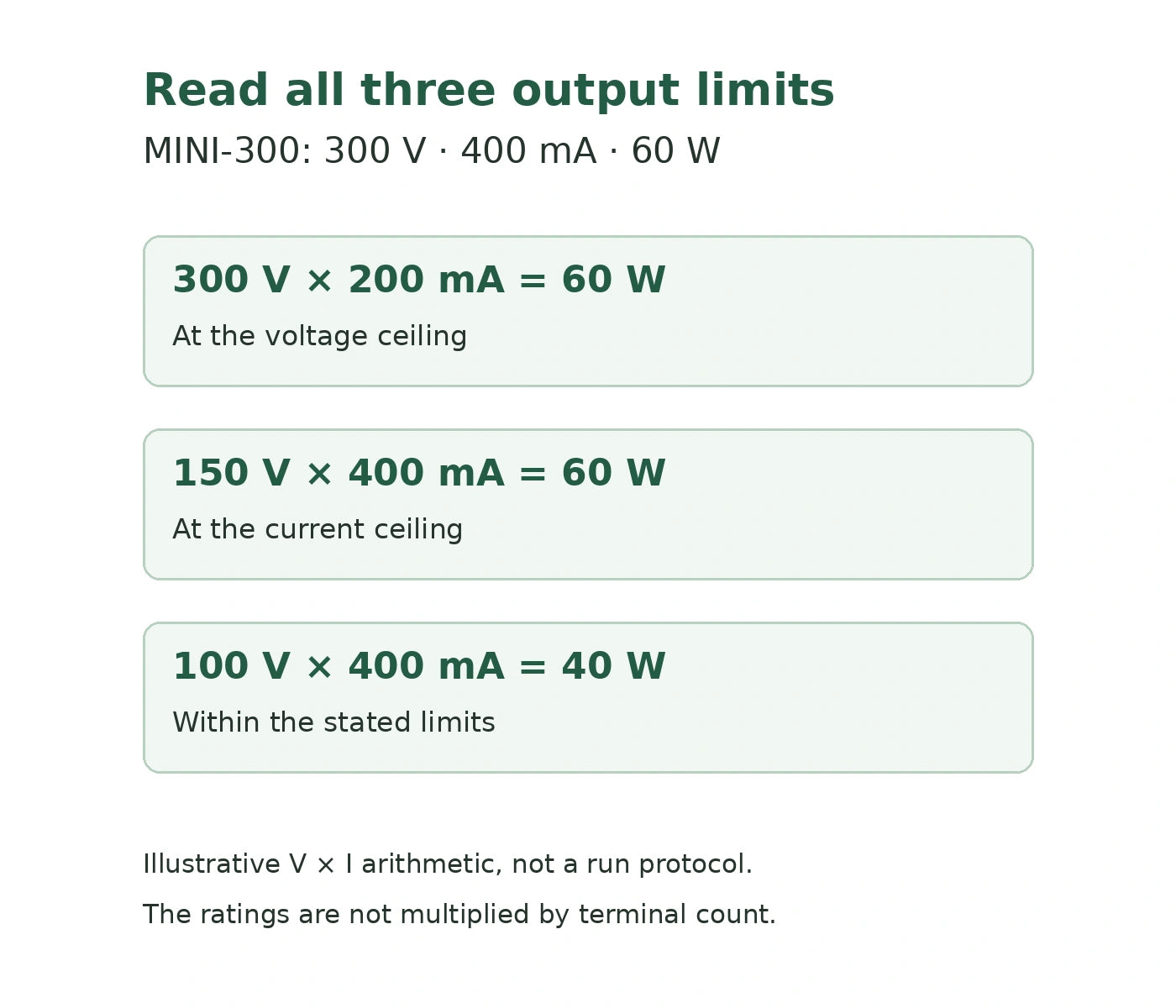 MINI-300 output-limit examples: 300 V at 200 mA equals 60 W; 150 V at 400 mA equals 60 W; 100 V at 400 mA equals 40 W; arithmetic examples, not a run protocol