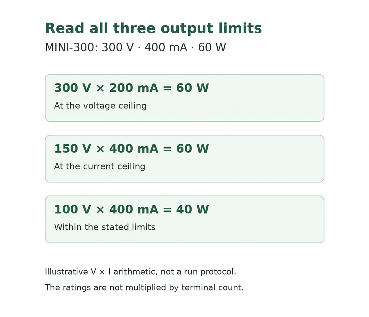 MINI-300 output-limit examples: 300 V at 200 mA equals 60 W; 150 V at 400 mA equals 60 W; 100 V at 400 mA equals 40 W; arithmetic examples, not a run protocol