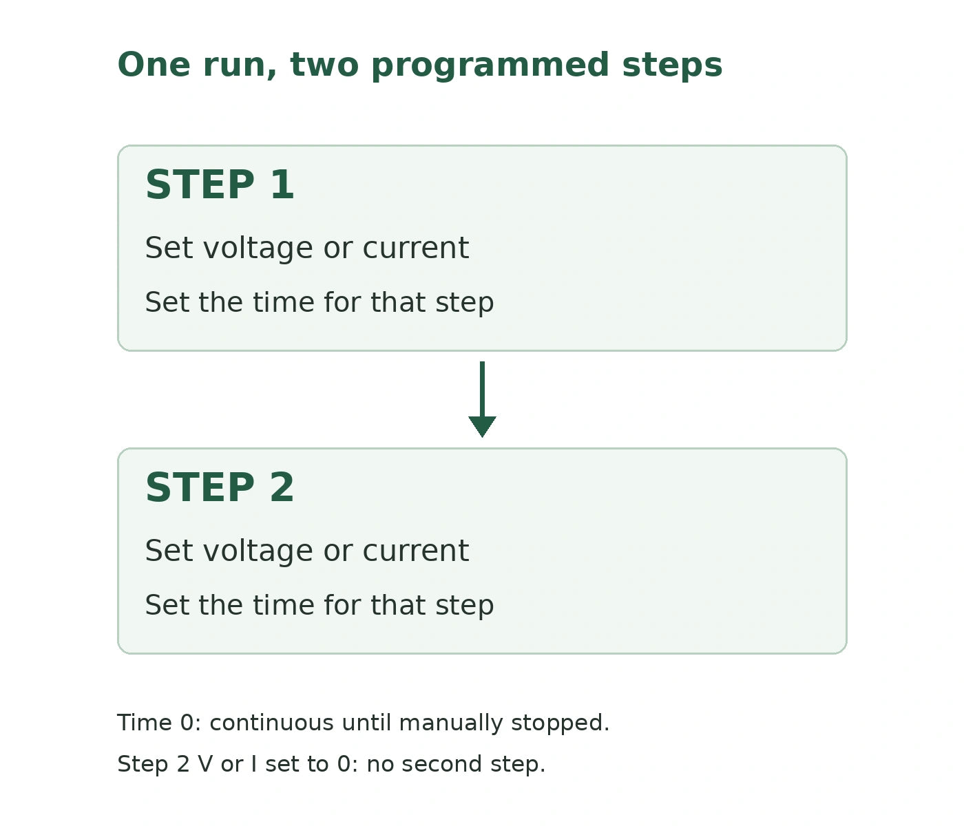 MINI-300 two-step program guide with voltage or current and time settings for Step 1 and Step 2; time zero means continuous operation