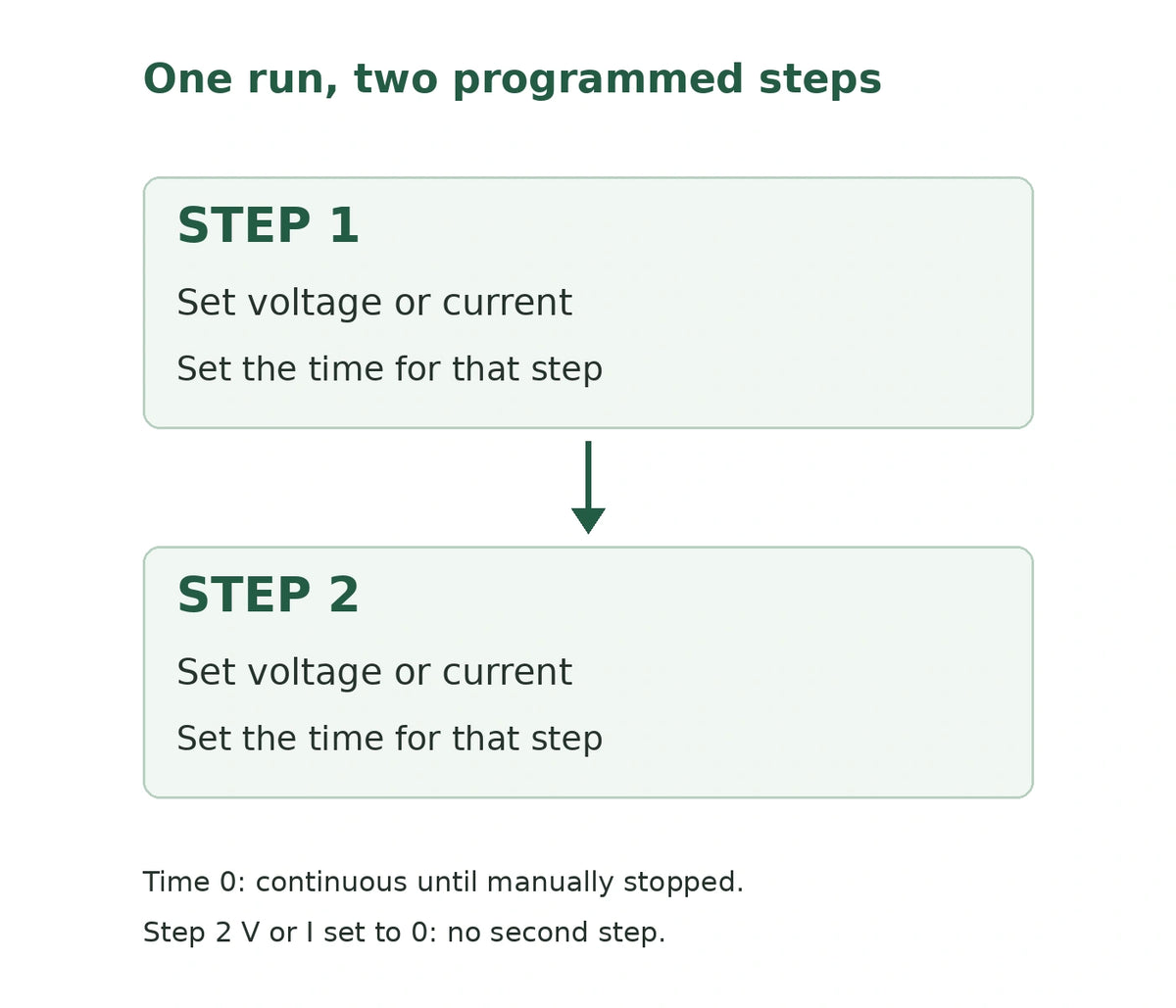 MINI-300 two-step program guide with voltage or current and time settings for Step 1 and Step 2; time zero means continuous operation