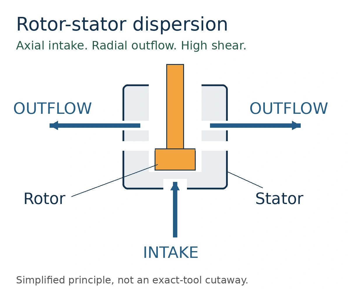 Simplified rotor-stator axial intake and radial outflow; not an exact-tool cutaway