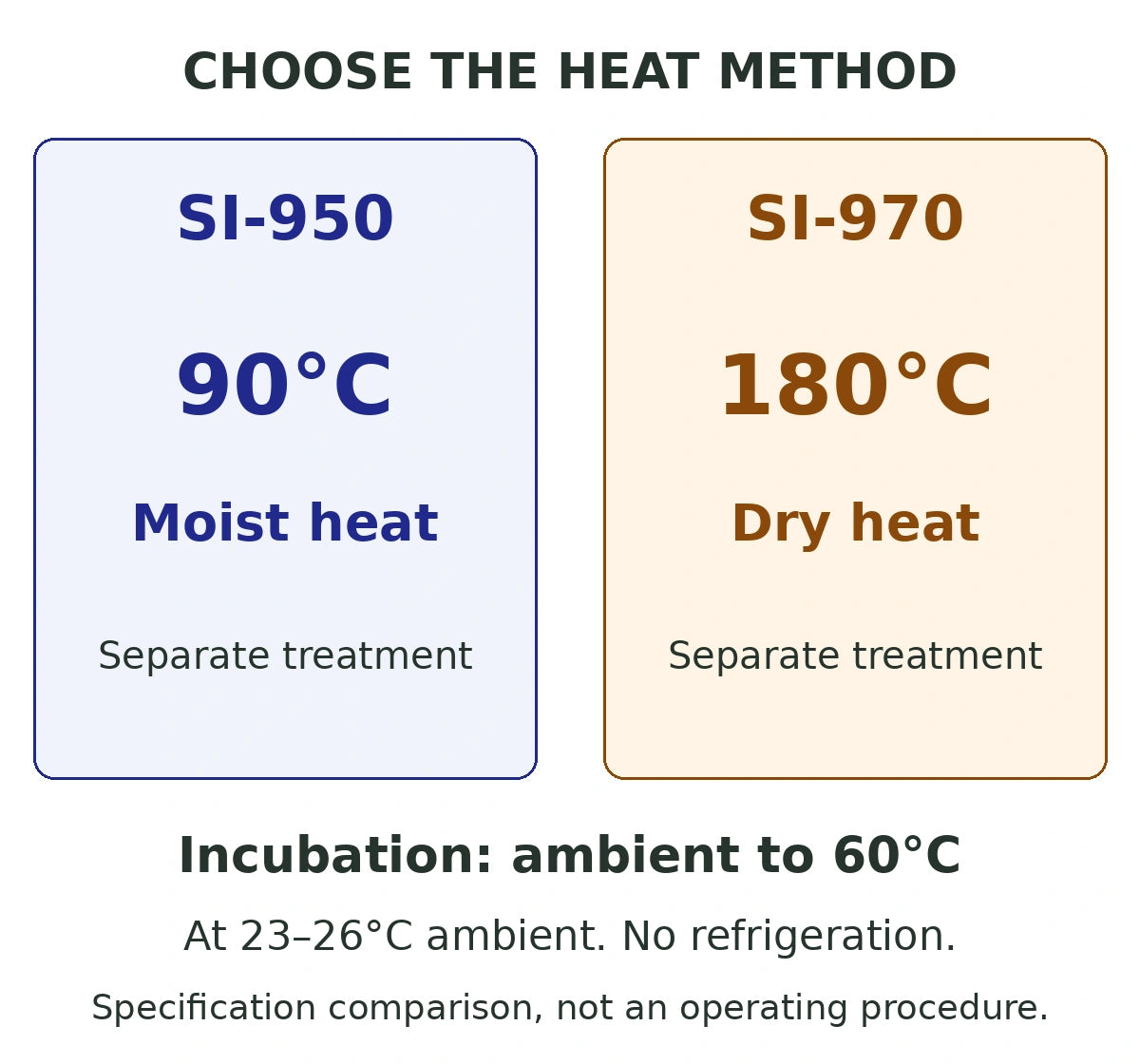 Winpact SI-970 CO2 Incubator Shaker | Dry Heat Shaking Incubators Major Science